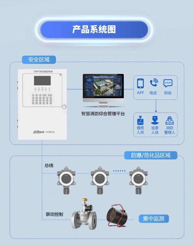 大華消防總線式可燃?xì)怏w控制器系統(tǒng)圖