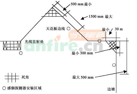 家用感煙探測(cè)器如何安裝